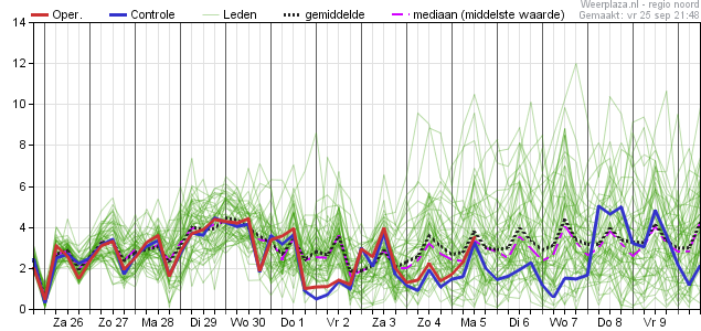 Weerplaza pluim — Windsnelheid