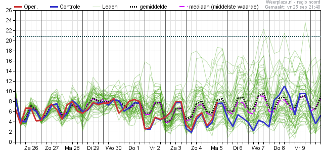 Weerplaza pluim — Windstoten